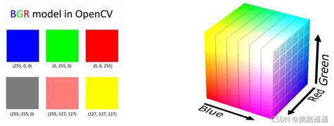 I don&39;t know how to calculate the UV values since they depend on a window of RGB values and I don&39;t know which RGB values to use to generate the UV values. . Opencv yuv 2 rgb
